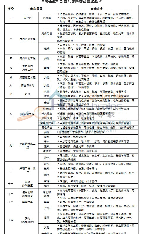 13、别墅毛坯房查验验点.gif